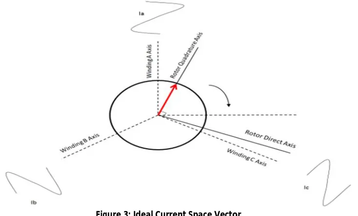 Figure 3: Ideal Current Space Vector