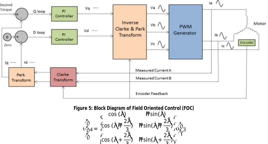 Figure 5: Block Diagram of Field Oriented Control (FOC) cos (�)−sin(�)
