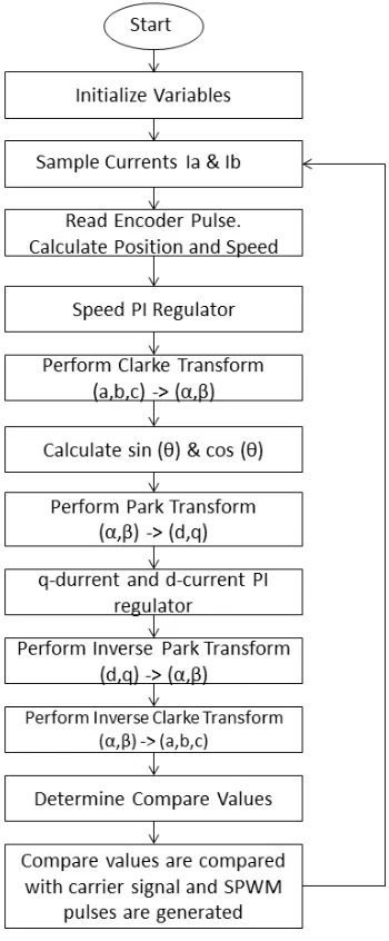 Figure 8: Flowchart of Control Routine 