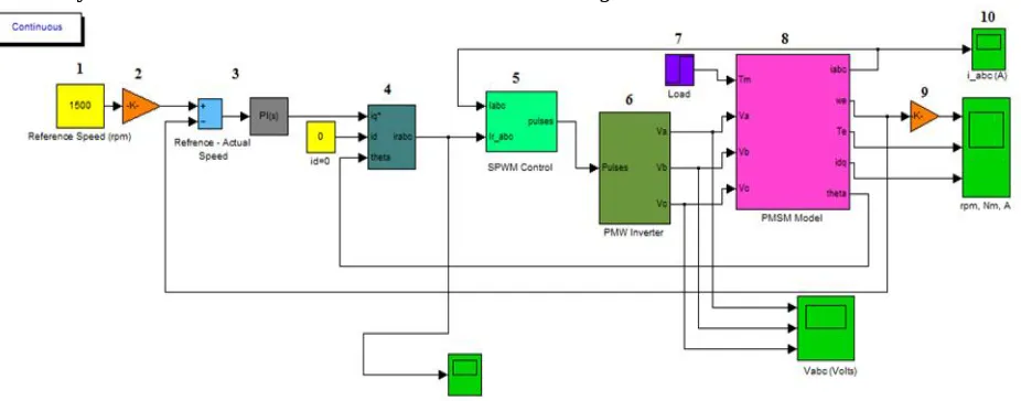 Figure 9: Main Simulink Model 