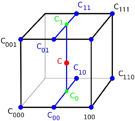 Figure 2: Trilinear interpolation (Wikipedia). 