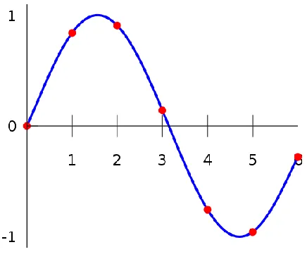 Figure 4: 1D Polynomial interpolation (Wikipedia). 