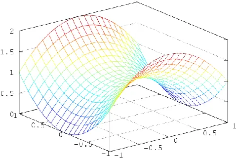 Figure 5: 3D Cubic spline interpolation (GNU Octave). 