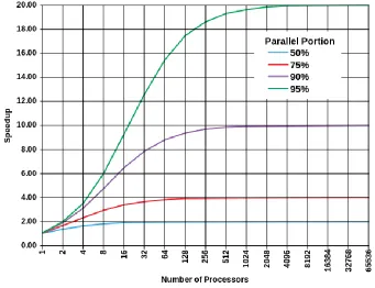 Figure 9: Amdahl's Law for 50%, 75%, 90% and 95% parallelized algorithms. 