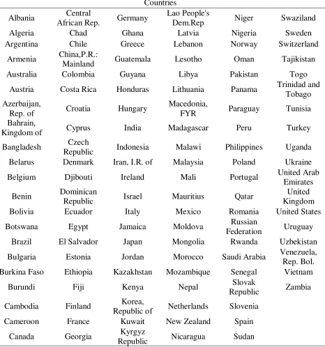 Table 1: List of analyzed countries 