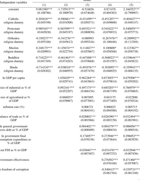 Table 4: Empirical results of panel regressions 