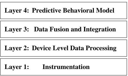 Figure 2.1: The four layers comprising the data processing strategy on-boardthe instrumented vehicle.