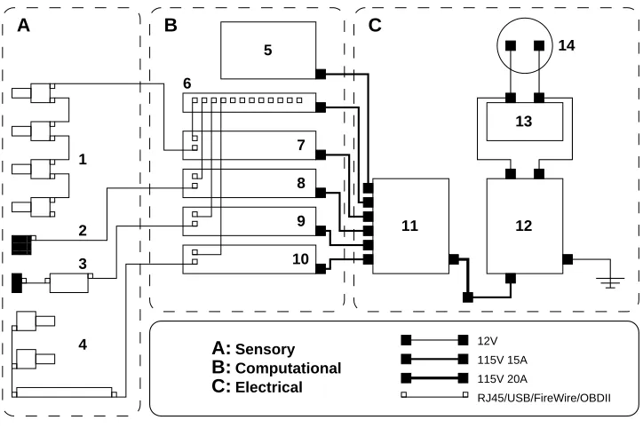 Figure 2.6: Schematic vehicle instrumentation: 1): dual stereo sensors 2):GPS unit with USB interface 3): OBD-II to USB interface 4): FaceLAB 5tm5): 19-inch LCD display 6): gigabit network switch 7): 3.0GHz quad-coremaster node with 128G Solid State Drive (SSD) 8), 9), 10): 3.0GHz quad-core slave nodes 11): 20A power conditioner 12): 1500W power inverter 13):vehicle battery 14): 140A vehicle alternator