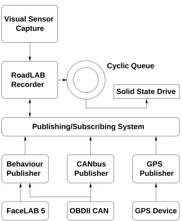Figure 2.7: Software services provided by the instrumented vehicle