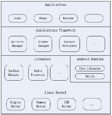 Fig. 1: Four core features of the android platform 