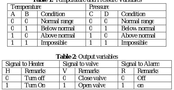 table 2.  Table 1: Temperature and Pressure Variables Temperature Pressure 