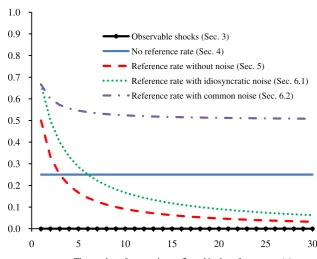 Figure 1: The volatility of the interest rate spread and the number of transactions reflected in the reference rate