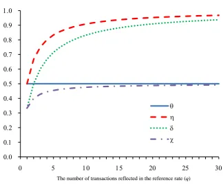 Figure 2: Parameters of inference and the number of transactions reflected in the reference rate