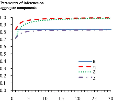 Figure 3: Sensitivity analysis with respect to shock variances