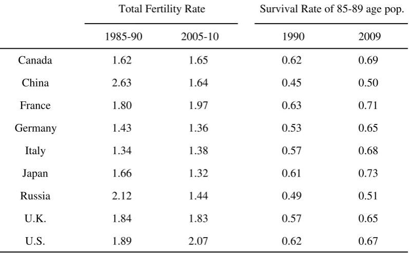 Table 2: Total Fertility Rates and Elderly Survival Rates