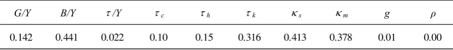 Table 4: Steady State Values of Key Variables