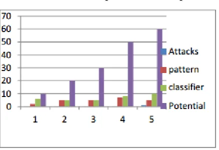Table 1- classification of pattern classifier potential 