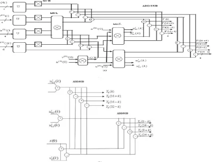 Fig.1. (a) VLSI architecture for DHT of length N = 32 (Section A). (b) VLSI architecture for DHT of length N = 32 (Section B)