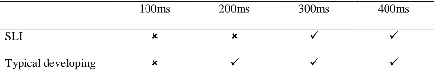 Table 1 Expected result for P1 and N2 amplitude to the second tone in TT conditions analysis