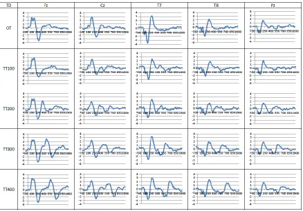 Figure 2a. Grand average waveform of TD group across selected channels. Grand 