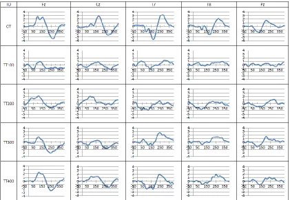 Figure 4a. Grand average of OT and subtracted TT waveforms of TD group. X-axis 