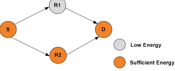 Figure 1: RREQ forwarded by R1 would become useless soon 