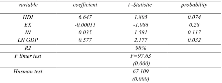 Table 4. The Results of the Estimation of the First Pattern through Fixed Effect Method 