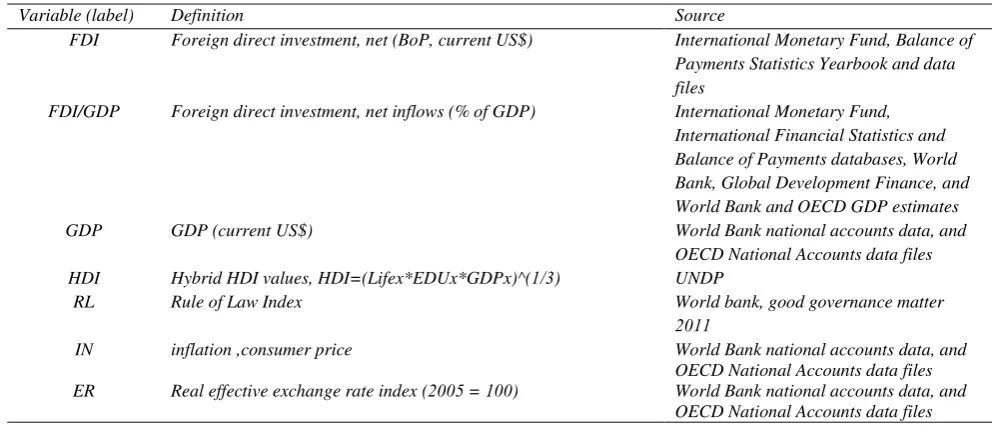Table 2. The Results of The Unit Root Test Developed by Levin, Lin And Chu (LLC) for the First Pattern  