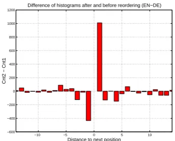 Figure 2: Difference-histogram of word order dis-tortions for English→German.
