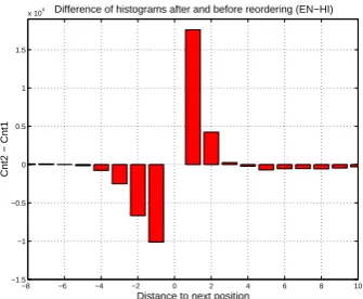Figure 3: Difference-histogram of word order dis-tortions for English→Hindi.