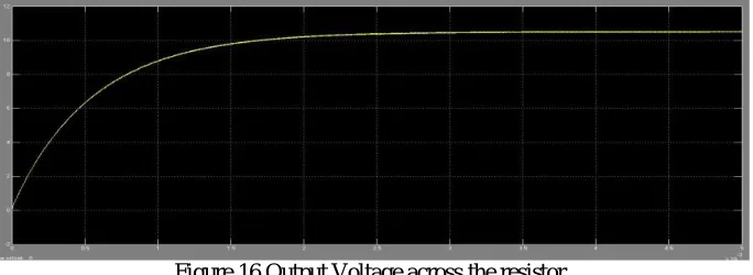 Figure 16 Output Voltage across the resistor 
