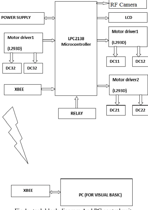 Fig 2:- Control unit (accelerometer) We have used pc or laptop to give command, the command is 