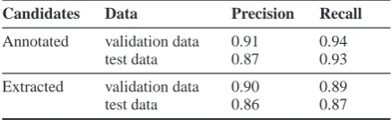 Figure 4: Precision, recall and F1-Measure of the ﬁve evaluated statement identiﬁcation algorithms.SVM is best in precision both on validation and test data and outperforms RB in recall signiﬁcantly.