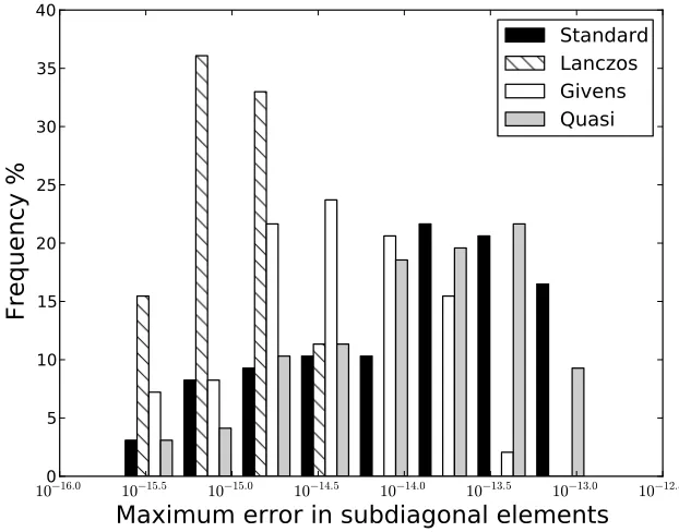Figure 2.1: Distribution of maximum error in the subdiagonal entries of T.