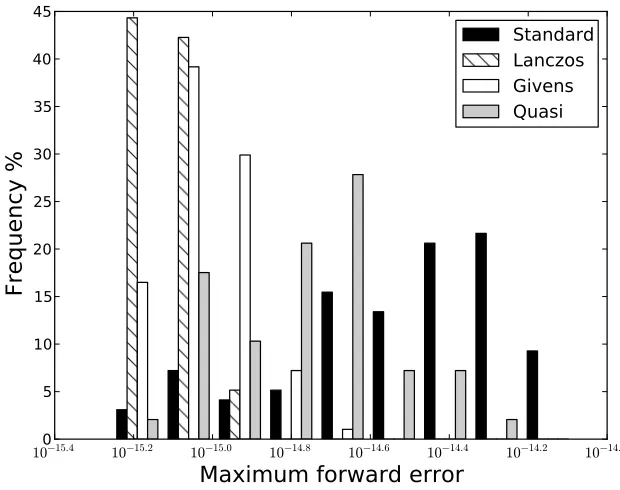 Figure 2.2: Maximum forward error in the computed roots from each of thefour reduction processes.