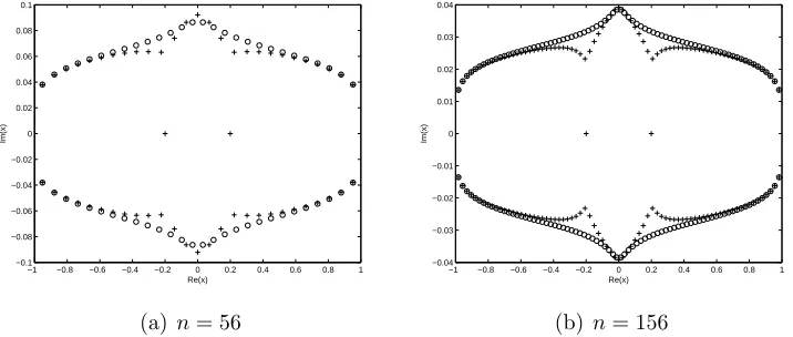 Figure 2.3: Roots (+) and poles (◦) of the rational interpolant.