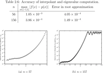 Table 2.6: Accuracy of interpolant and eigenvalue computation.
