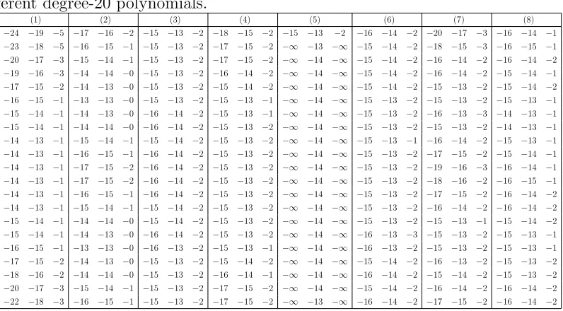Table 3.2: Maximum observed backward error and bound.