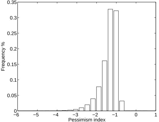 Figure 3.4: Pessimism index for 10000 degree 50 polynomials taking on randomnormally distributed values at Chebyshev points of the ﬁrst kind.