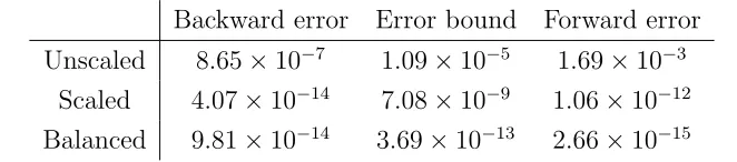 Table 3.3: Wilkinson polynomial interpolated at equispaced points.