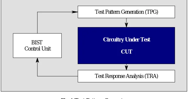 Fig 1 Test Pattern Generator It generates test pattern for CUT. It will be dedicated circuit or a micro processor