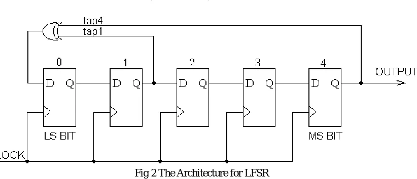 Fig 2 The Architecture for LFSR 