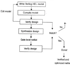 Figure 4shows a circuit that is described in many different ways using Verilog HDL. A synthesis system that supports synthesis of styles A and B may not support that of style C