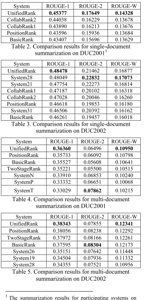 Table 2. Comparison results for single-document summarization on DUC20013 