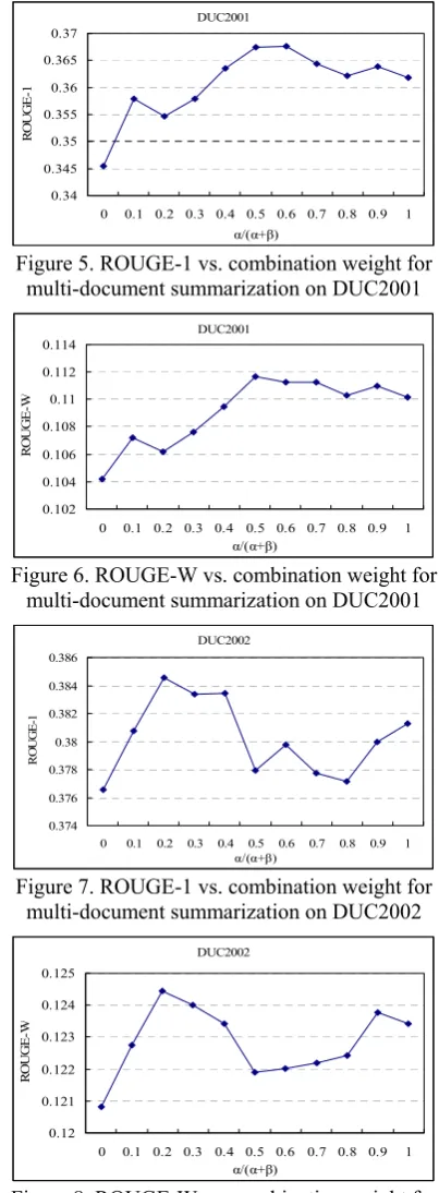 Figure 8. ROUGE-W vs. combination weight for multi-document summarization on DUC2002 
