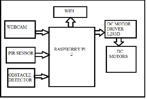 Fig 1:- Block diagram   