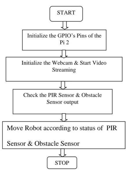 Figure 6: Flowchart 