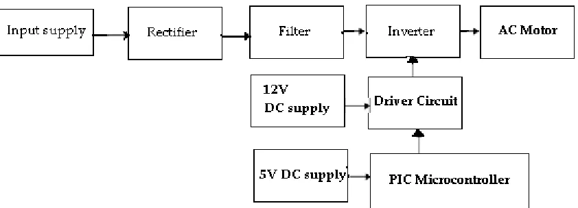 Fig. 1 Block diagram of Low -Cost Direct Torque Control Algorithm for Induction Motor without AC Phase Current  Sensors 