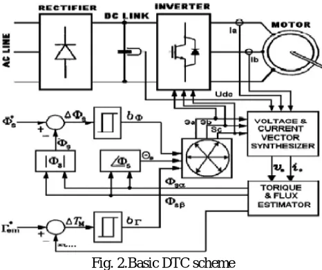 Fig. 2.Basic DTC scheme 