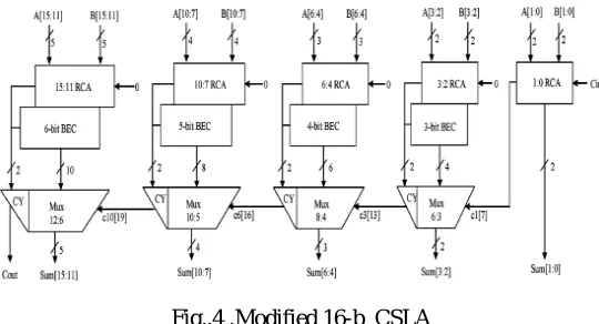 Fig.3 Structure of 16-b CLSA 